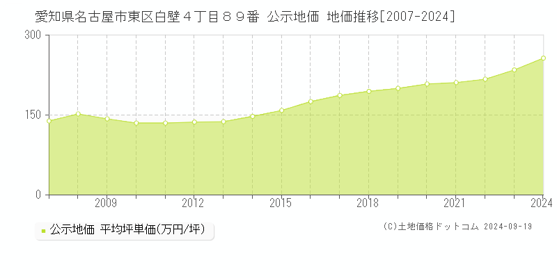 愛知県名古屋市東区白壁４丁目８９番 公示地価 地価推移[2007-2024]