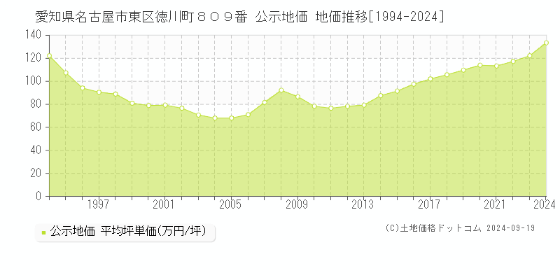 愛知県名古屋市東区徳川町８０９番 公示地価 地価推移[1994-2024]