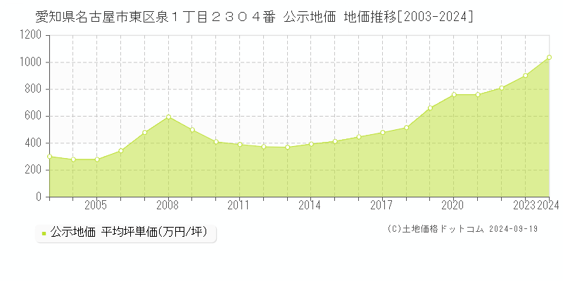 愛知県名古屋市東区泉１丁目２３０４番 公示地価 地価推移[2003-2024]