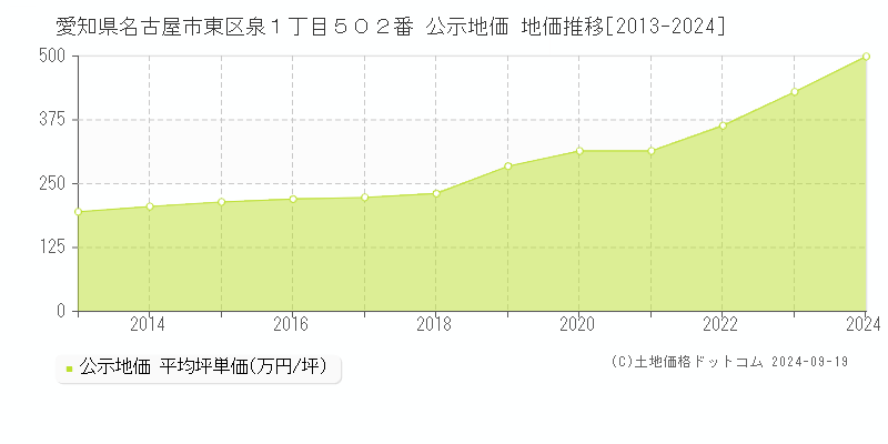 愛知県名古屋市東区泉１丁目５０２番 公示地価 地価推移[2013-2024]