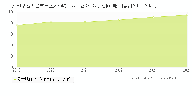 愛知県名古屋市東区大松町１０４番２ 公示地価 地価推移[2019-2024]