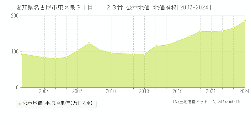 愛知県名古屋市東区泉３丁目１１２３番 公示地価 地価推移[2002-2024]