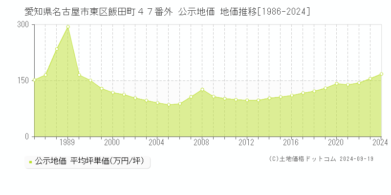 愛知県名古屋市東区飯田町４７番外 公示地価 地価推移[1986-2024]