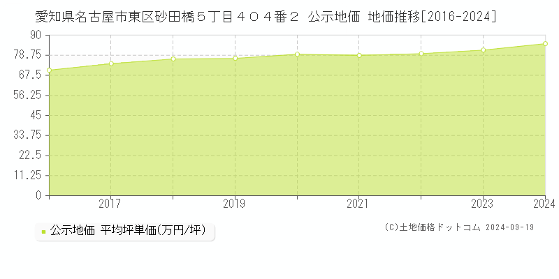 愛知県名古屋市東区砂田橋５丁目４０４番２ 公示地価 地価推移[2016-2024]