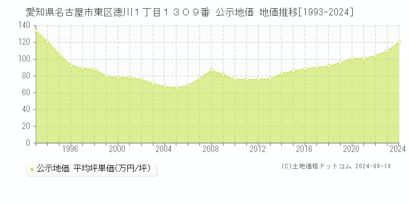 愛知県名古屋市東区徳川１丁目１３０９番 公示地価 地価推移[1993-2024]