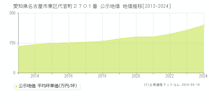 愛知県名古屋市東区代官町２７０１番 公示地価 地価推移[2013-2024]