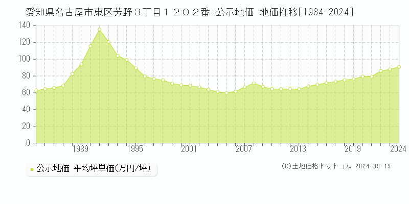 愛知県名古屋市東区芳野３丁目１２０２番 公示地価 地価推移[1984-2024]