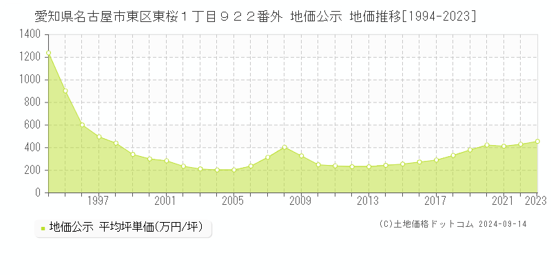 愛知県名古屋市東区東桜１丁目９２２番外 公示地価 地価推移[1994-2014]