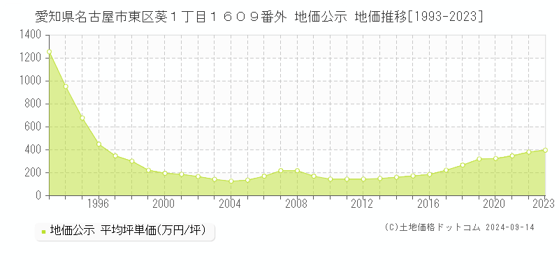 愛知県名古屋市東区葵１丁目１６０９番外 公示地価 地価推移[1993-2024]