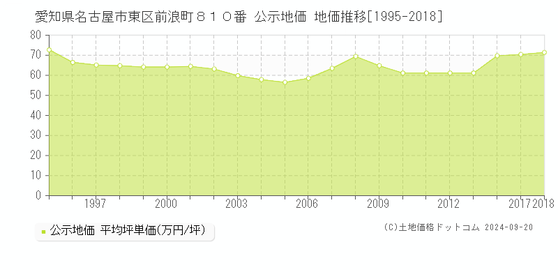 愛知県名古屋市東区前浪町８１０番 公示地価 地価推移[1995-2017]