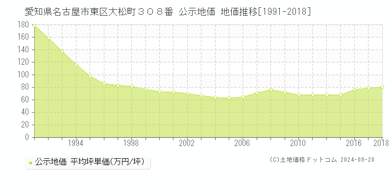 愛知県名古屋市東区大松町３０８番 公示地価 地価推移[1991-2017]