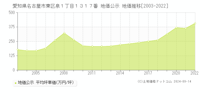 愛知県名古屋市東区泉１丁目１３１７番 公示地価 地価推移[2003-2018]