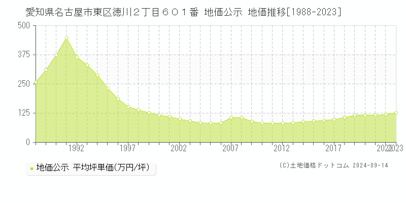 愛知県名古屋市東区徳川２丁目６０１番 地価公示 地価推移[1988-2023]