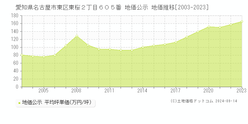 愛知県名古屋市東区東桜２丁目６０５番 地価公示 地価推移[2003-2023]