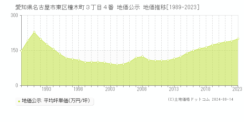 愛知県名古屋市東区橦木町３丁目４番 地価公示 地価推移[1989-2023]