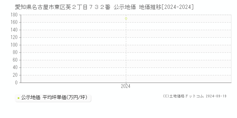 愛知県名古屋市東区葵２丁目７３２番 公示地価 地価推移[2024-2024]