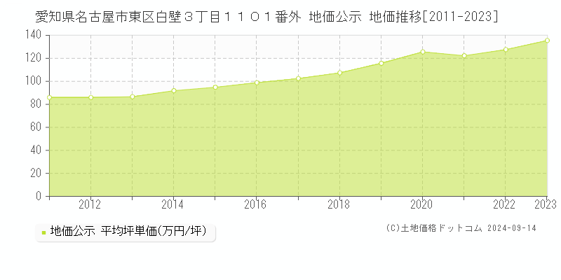 愛知県名古屋市東区白壁３丁目１１０１番外 公示地価 地価推移[2011-2014]