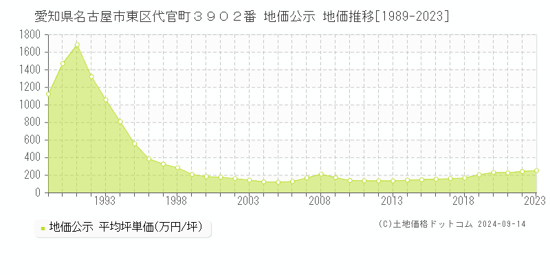 愛知県名古屋市東区代官町３９０２番 公示地価 地価推移[1989-2014]