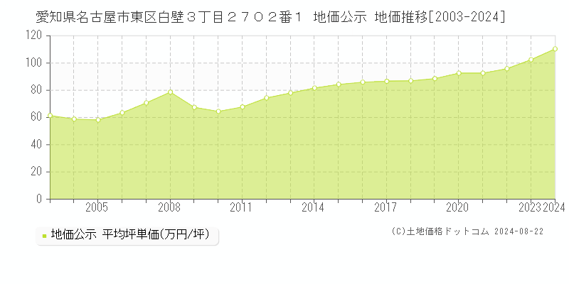 愛知県名古屋市東区白壁３丁目２７０２番１ 公示地価 地価推移[2003-2017]