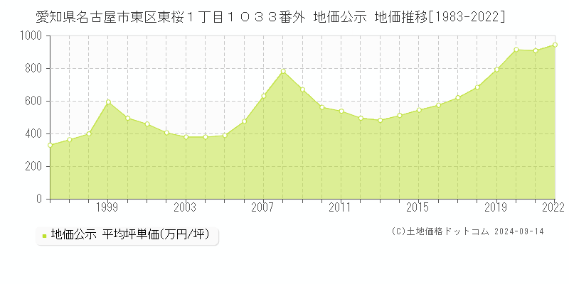 愛知県名古屋市東区東桜１丁目１０３３番外 公示地価 地価推移[1983-2018]