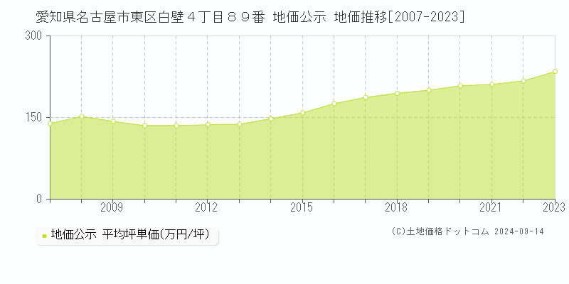 愛知県名古屋市東区白壁４丁目８９番 公示地価 地価推移[2007-2014]