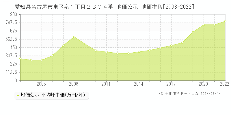 愛知県名古屋市東区泉１丁目２３０４番 公示地価 地価推移[2003-2021]