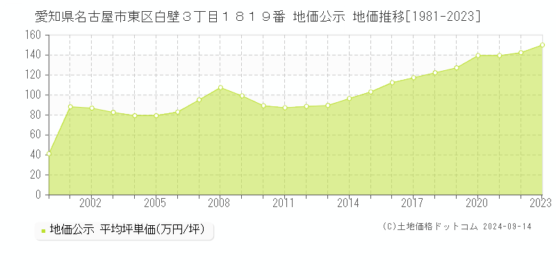 愛知県名古屋市東区白壁３丁目１８１９番 公示地価 地価推移[1981-2022]