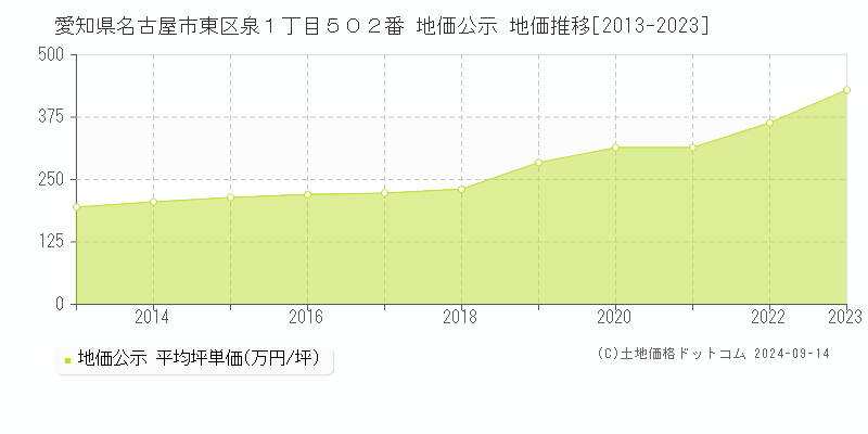 愛知県名古屋市東区泉１丁目５０２番 公示地価 地価推移[2013-2020]