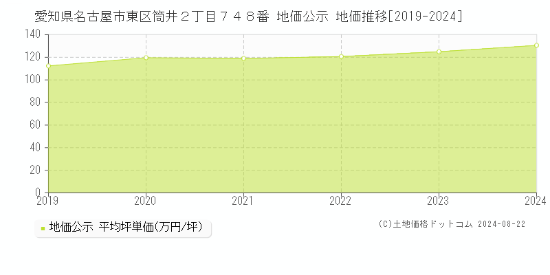 愛知県名古屋市東区筒井２丁目７４８番 地価公示 地価推移[2019-2023]