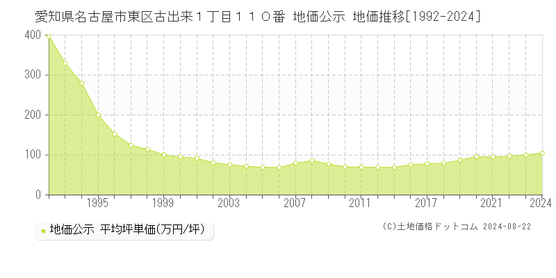 愛知県名古屋市東区古出来１丁目１１０番 地価公示 地価推移[1992-2023]