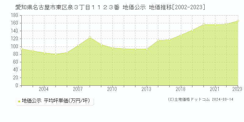 愛知県名古屋市東区泉３丁目１１２３番 公示地価 地価推移[2002-2018]