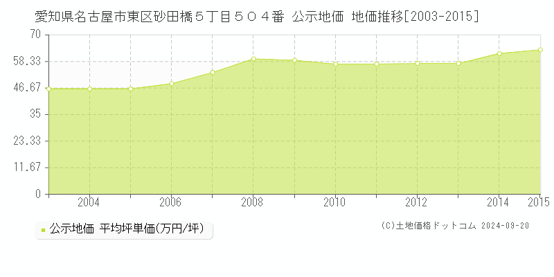 愛知県名古屋市東区砂田橋５丁目５０４番 公示地価 地価推移[2003-2015]