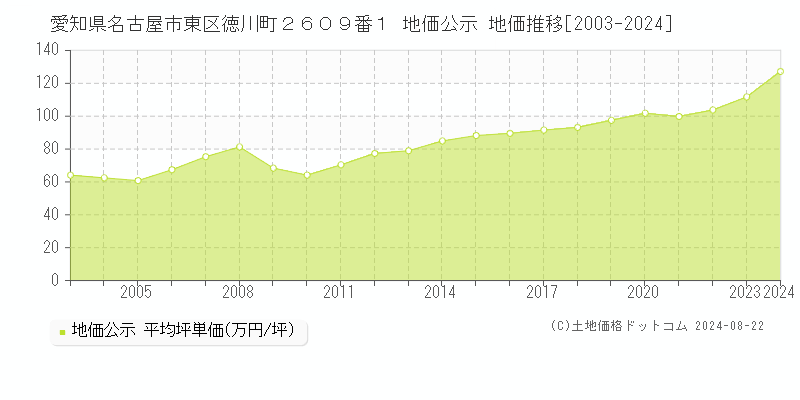 愛知県名古屋市東区徳川町２６０９番１ 公示地価 地価推移[2003-2015]