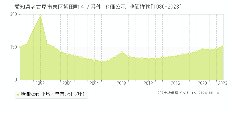 愛知県名古屋市東区飯田町４７番外 公示地価 地価推移[1986-2016]