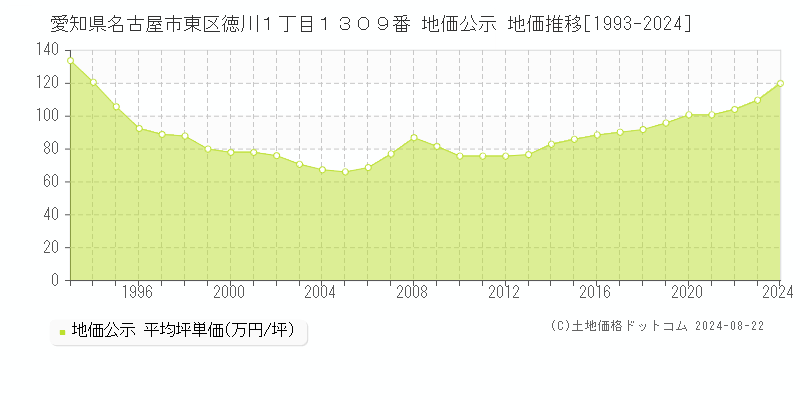 愛知県名古屋市東区徳川１丁目１３０９番 公示地価 地価推移[1993-2019]