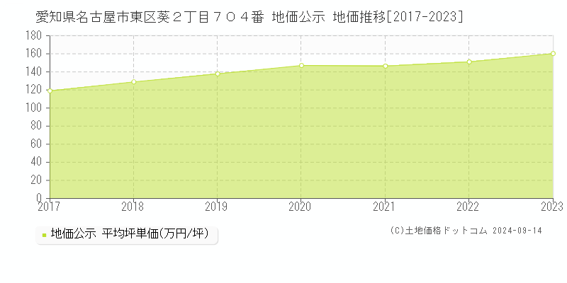 愛知県名古屋市東区葵２丁目７０４番 公示地価 地価推移[2017-2022]