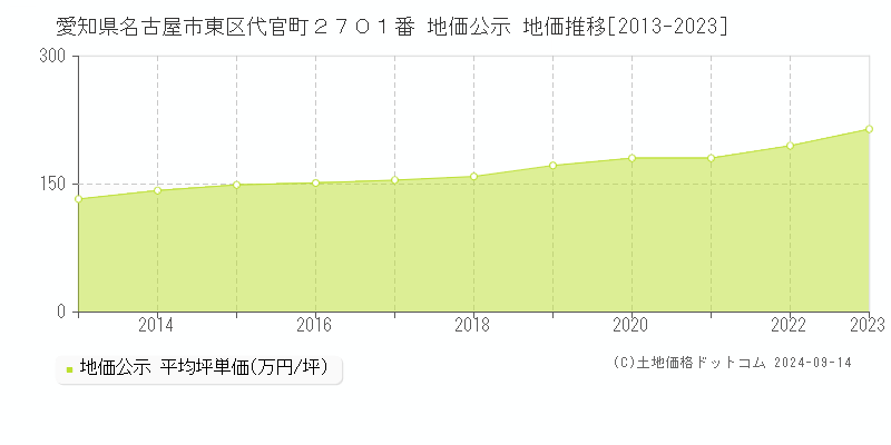 愛知県名古屋市東区代官町２７０１番 公示地価 地価推移[2013-2021]