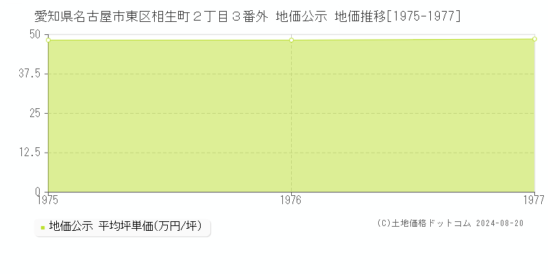 愛知県名古屋市東区相生町２丁目３番外 公示地価 地価推移[1975-1977]