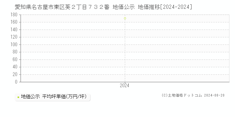 愛知県名古屋市東区葵２丁目７３２番 公示地価 地価推移[2024-2024]