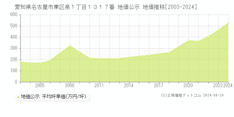 愛知県名古屋市東区泉１丁目１３１７番 公示地価 地価推移[2003-2024]