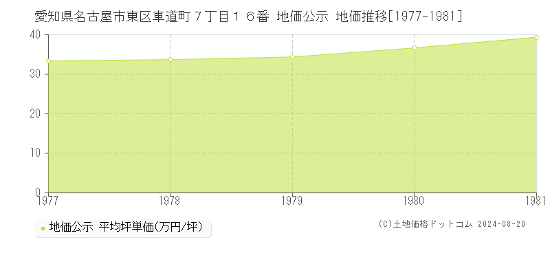 愛知県名古屋市東区車道町７丁目１６番 公示地価 地価推移[1977-1981]