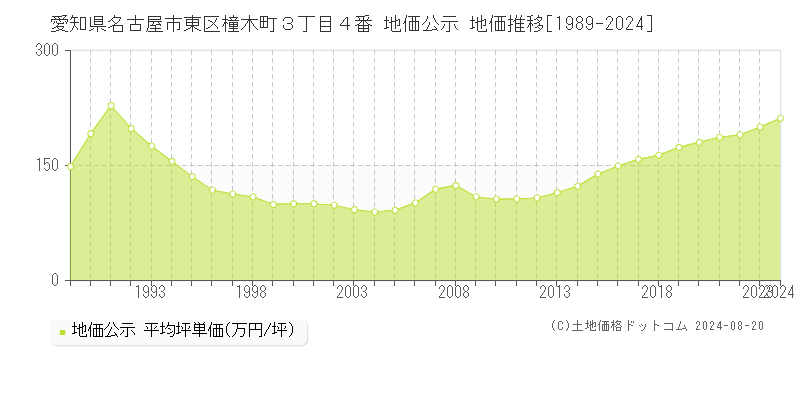 愛知県名古屋市東区橦木町３丁目４番 公示地価 地価推移[1989-2024]