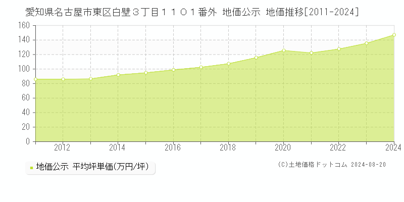 愛知県名古屋市東区白壁３丁目１１０１番外 公示地価 地価推移[2011-2024]