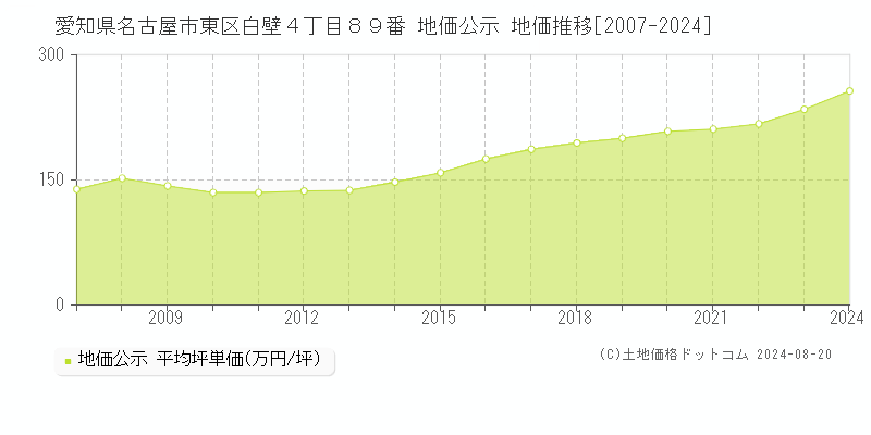 愛知県名古屋市東区白壁４丁目８９番 公示地価 地価推移[2007-2024]