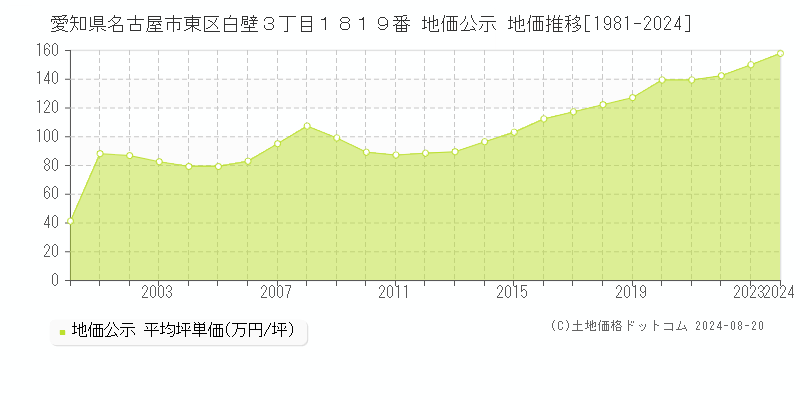 愛知県名古屋市東区白壁３丁目１８１９番 公示地価 地価推移[1981-2024]