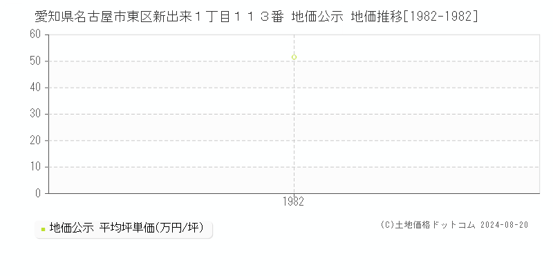 愛知県名古屋市東区新出来１丁目１１３番 公示地価 地価推移[1982-1982]