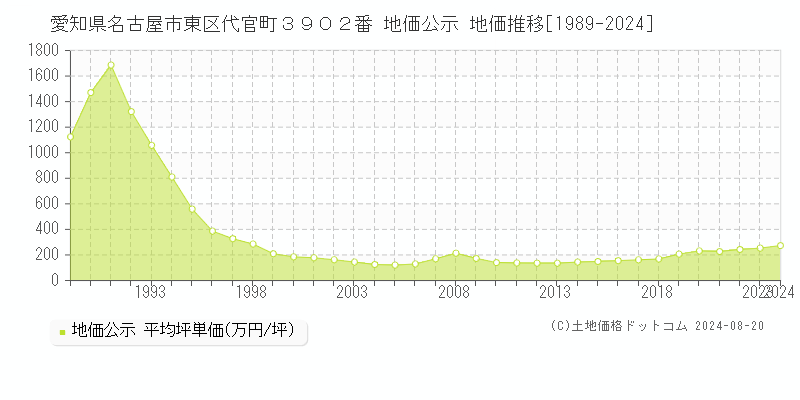 愛知県名古屋市東区代官町３９０２番 公示地価 地価推移[1989-2006]