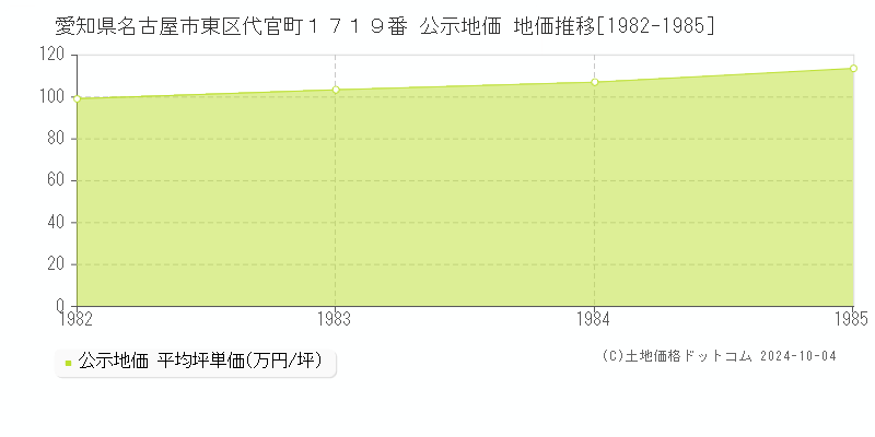 愛知県名古屋市東区代官町１７１９番 公示地価 地価推移[1982-1985]