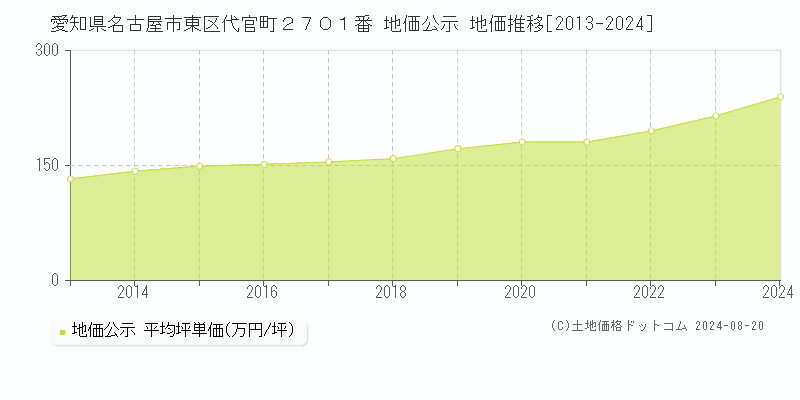 愛知県名古屋市東区代官町２７０１番 公示地価 地価推移[2013-2024]