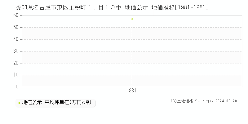 愛知県名古屋市東区主税町４丁目１０番 公示地価 地価推移[1981-1981]